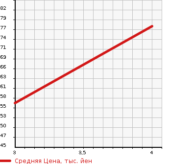 Аукционная статистика: График изменения цены NISSAN Ниссан  MARCH Марч  2011 1200 NK13 12G FOUR в зависимости от аукционных оценок