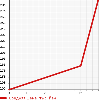 Аукционная статистика: График изменения цены NISSAN Ниссан  MARCH Марч  2015 1200 NK13 4WD X FOUR V SELECTION в зависимости от аукционных оценок