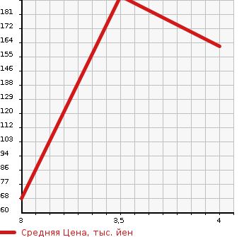 Аукционная статистика: График изменения цены NISSAN Ниссан  MARCH Марч  2015 1200 NK13 X FOUR в зависимости от аукционных оценок