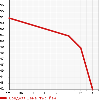 Аукционная статистика: График изменения цены NISSAN Ниссан  MARCH Марч  2009 1240 AK12  в зависимости от аукционных оценок