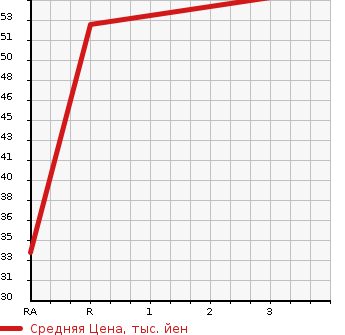 Аукционная статистика: График изменения цены NISSAN Ниссан  MARCH Марч  2008 1240 AK12 12E в зависимости от аукционных оценок