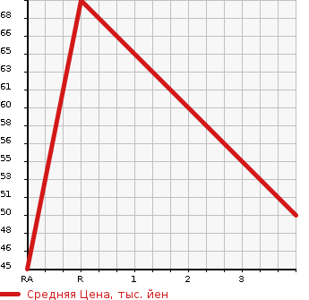 Аукционная статистика: График изменения цены NISSAN Ниссан  MARCH Марч  2009 1240 AK12 12E в зависимости от аукционных оценок