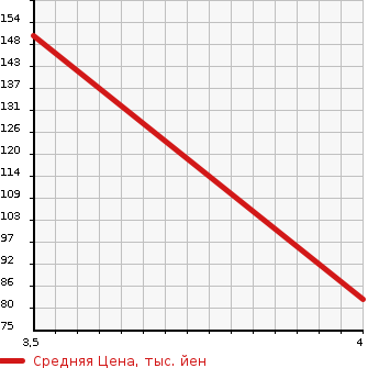 Аукционная статистика: График изменения цены NISSAN Ниссан  MARCH Марч  2001 1300 AK11 BOLERO в зависимости от аукционных оценок