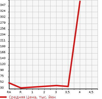 Аукционная статистика: График изменения цены NISSAN Ниссан  MARCH Марч  2003 1400 BK12  в зависимости от аукционных оценок