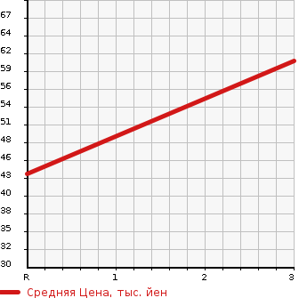 Аукционная статистика: График изменения цены NISSAN Ниссан  MARCH Марч  2004 1400 BK12  в зависимости от аукционных оценок