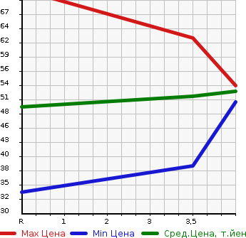 Аукционная статистика: График изменения цены NISSAN Ниссан  MARCH Марч  2003 1400 BK12 14E в зависимости от аукционных оценок