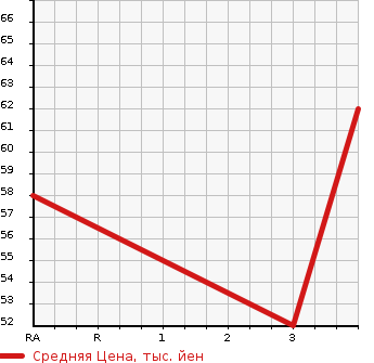 Аукционная статистика: График изменения цены NISSAN Ниссан  MARCH Марч  2008 1400 BNK12 14E FOUR в зависимости от аукционных оценок