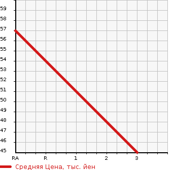 Аукционная статистика: График изменения цены NISSAN Ниссан  MARCH Марч  2007 1400 BNK12 4WD 14S FOUR в зависимости от аукционных оценок