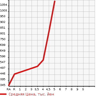 Аукционная статистика: График изменения цены NISSAN Ниссан  MARCH Марч  2014 1500 K13 NISMO S в зависимости от аукционных оценок