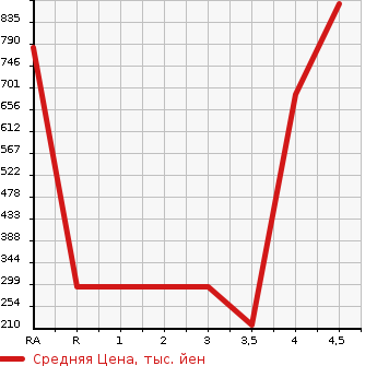 Аукционная статистика: График изменения цены NISSAN Ниссан  MARCH Марч  2015 1500 K13 NISMO S в зависимости от аукционных оценок