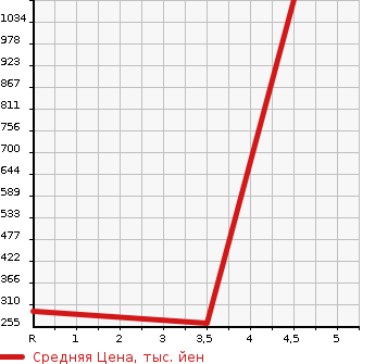 Аукционная статистика: График изменения цены NISSAN Ниссан  MARCH Марч  2017 1500 K13 NISMO S в зависимости от аукционных оценок