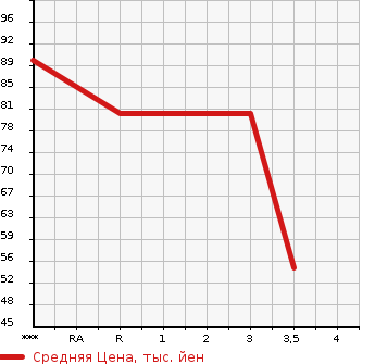 Аукционная статистика: График изменения цены NISSAN Ниссан  MARCH Марч  2006 1500 YK12  в зависимости от аукционных оценок