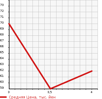 Аукционная статистика: График изменения цены NISSAN Ниссан  MARCH Марч  2007 1500 YK12  в зависимости от аукционных оценок