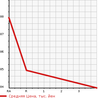 Аукционная статистика: График изменения цены NISSAN Ниссан  MARCH Марч  2005 1500 YK12 15E в зависимости от аукционных оценок