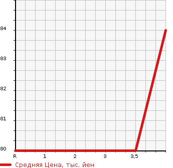 Аукционная статистика: График изменения цены NISSAN Ниссан  MARCH Марч  2006 1500 YK12 15E в зависимости от аукционных оценок