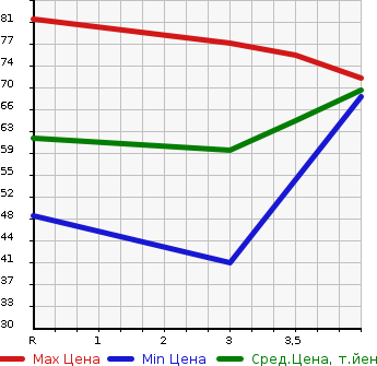 Аукционная статистика: График изменения цены NISSAN Ниссан  MARCH Марч  2007 1500 YK12 15G в зависимости от аукционных оценок