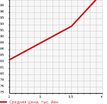 Аукционная статистика: График изменения цены NISSAN Ниссан  MARCH Марч  2005 1500 YK12 15RX в зависимости от аукционных оценок