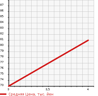 Аукционная статистика: График изменения цены NISSAN Ниссан  MARCH Марч  2007 1500 YK12 15RX в зависимости от аукционных оценок