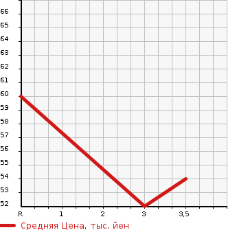Аукционная статистика: График изменения цены NISSAN Ниссан  MARCH Марч  1994 в зависимости от аукционных оценок