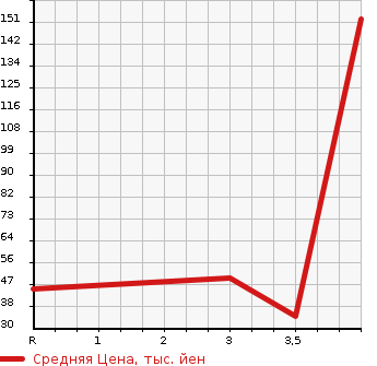Аукционная статистика: График изменения цены NISSAN Ниссан  MARCH Марч  1995 в зависимости от аукционных оценок