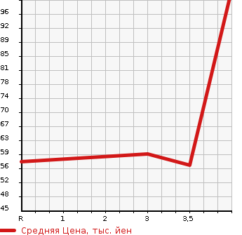 Аукционная статистика: График изменения цены NISSAN Ниссан  MARCH Марч  1998 в зависимости от аукционных оценок