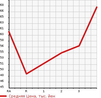 Аукционная статистика: График изменения цены NISSAN Ниссан  MARCH Марч  2000 в зависимости от аукционных оценок