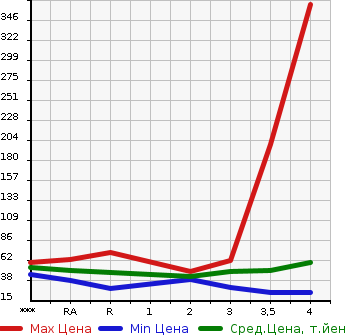 Аукционная статистика: График изменения цены NISSAN Ниссан  MARCH Марч  2003 в зависимости от аукционных оценок