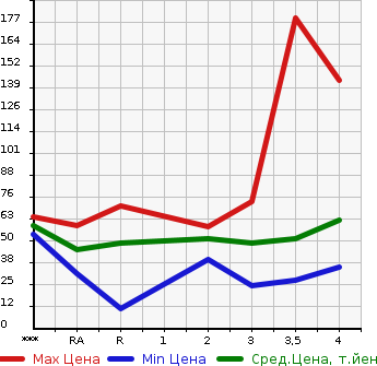 Аукционная статистика: График изменения цены NISSAN Ниссан  MARCH Марч  2004 в зависимости от аукционных оценок
