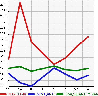 Аукционная статистика: График изменения цены NISSAN Ниссан  MARCH Марч  2006 в зависимости от аукционных оценок