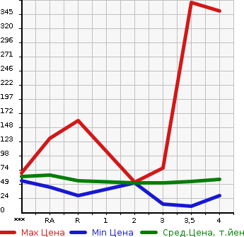 Аукционная статистика: График изменения цены NISSAN Ниссан  MARCH Марч  2007 в зависимости от аукционных оценок