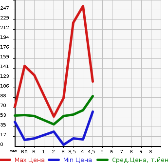 Аукционная статистика: График изменения цены NISSAN Ниссан  MARCH Марч  2011 в зависимости от аукционных оценок