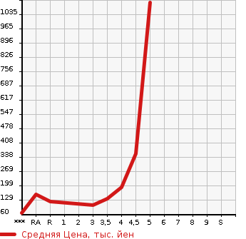Аукционная статистика: График изменения цены NISSAN Ниссан  MARCH Марч  2014 в зависимости от аукционных оценок