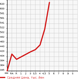 Аукционная статистика: График изменения цены NISSAN Ниссан  MARCH Марч  2020 в зависимости от аукционных оценок