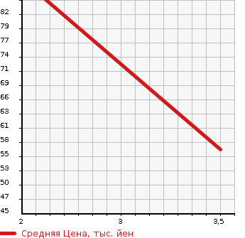 Аукционная статистика: График изменения цены NISSAN Ниссан  LIBERTY Либерти  1999 2000 PM12 L-A PACK в зависимости от аукционных оценок