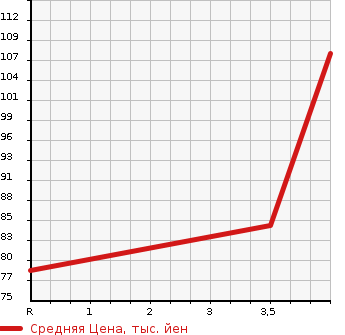 Аукционная статистика: График изменения цены NISSAN Ниссан  LIBERTY Либерти  2001 2000 RM12  в зависимости от аукционных оценок
