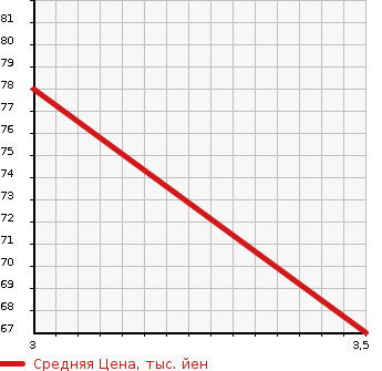 Аукционная статистика: График изменения цены NISSAN Ниссан  LIBERTY Либерти  2001 2000 RM12 G в зависимости от аукционных оценок