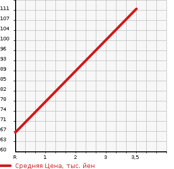Аукционная статистика: График изменения цены NISSAN Ниссан  LIBERTY Либерти  2002 2000 RM12 G в зависимости от аукционных оценок