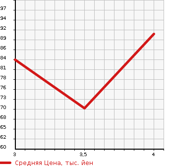 Аукционная статистика: График изменения цены NISSAN Ниссан  LIBERTY Либерти  2003 2000 RM12 G в зависимости от аукционных оценок