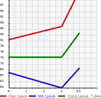 Аукционная статистика: График изменения цены NISSAN Ниссан  LIBERTY Либерти  2001 2000 RM12 G NAVIGATION PACKAGE в зависимости от аукционных оценок