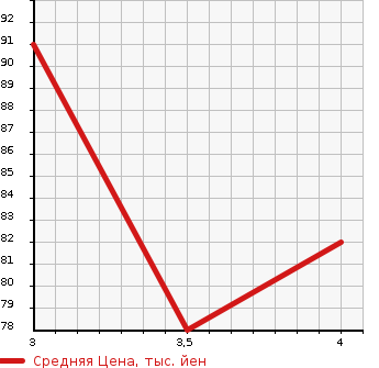 Аукционная статистика: График изменения цены NISSAN Ниссан  LIBERTY Либерти  2002 2000 RM12 G NAVIGATION PACKAGE в зависимости от аукционных оценок