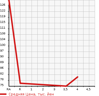 Аукционная статистика: График изменения цены NISSAN Ниссан  LIBERTY Либерти  2003 2000 RM12 G NAVIGATION PACKAGE в зависимости от аукционных оценок