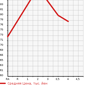 Аукционная статистика: График изменения цены NISSAN Ниссан  LIBERTY Либерти  1999 в зависимости от аукционных оценок