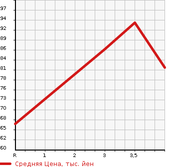 Аукционная статистика: График изменения цены NISSAN Ниссан  LIBERTY Либерти  2002 в зависимости от аукционных оценок