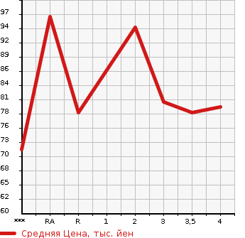 Аукционная статистика: График изменения цены NISSAN Ниссан  LIBERTY Либерти  2003 в зависимости от аукционных оценок
