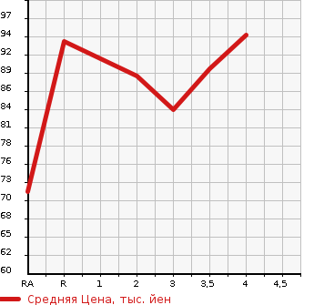 Аукционная статистика: График изменения цены NISSAN Ниссан  LIBERTY Либерти  2004 в зависимости от аукционных оценок