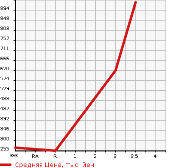 Аукционная статистика: График изменения цены NISSAN Ниссан  LEOPARD Леопард  1989 в зависимости от аукционных оценок