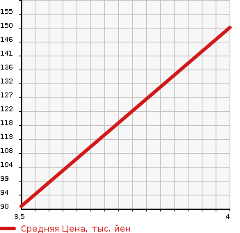 Аукционная статистика: График изменения цены NISSAN Ниссан  LEOPARD Леопард  1996 в зависимости от аукционных оценок
