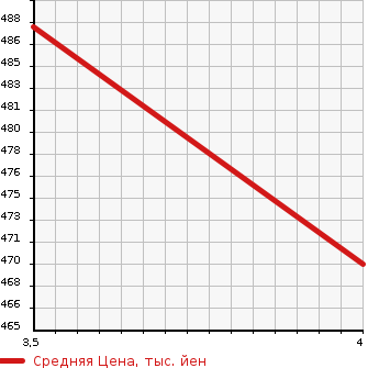 Аукционная статистика: График изменения цены NISSAN Ниссан  LAUREL SPIRIT Лаурель Спирит  1988 в зависимости от аукционных оценок