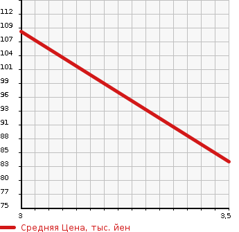 Аукционная статистика: График изменения цены NISSAN Ниссан  LAUREL Лаурель  1998 2000 HC35  в зависимости от аукционных оценок