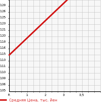 Аукционная статистика: График изменения цены NISSAN Ниссан  LAUREL Лаурель  2000 2000 HC35 MEDALIST в зависимости от аукционных оценок